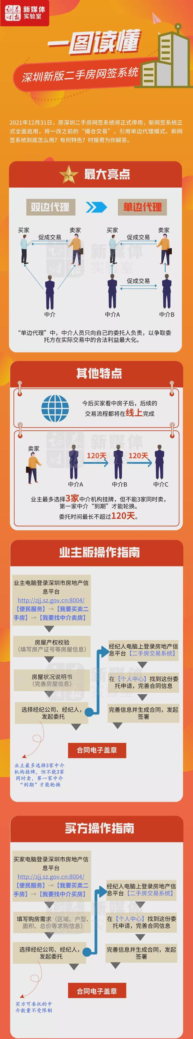 深圳新版二手房网签系统来了！如何使用？最全攻略看过来