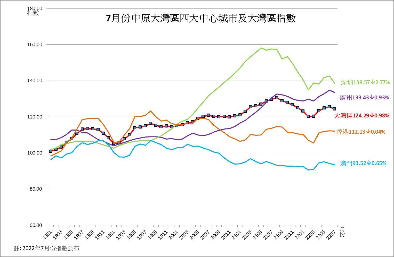 7月大灣區指數.jpg